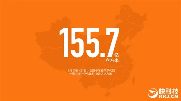 小米一周净化空气155.7亿立方米：够北京人呼吸1.7个月