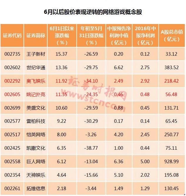 腾讯网易占据国内手游市场 A股网游公司最新业绩如何