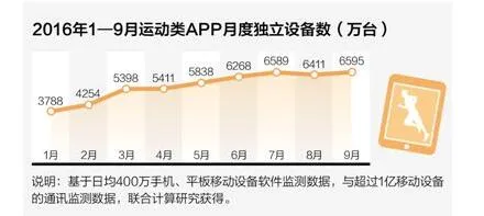 FitTime睿健时代获得5000万B+轮融资 用内容吸引用户