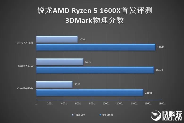 1999元6核完胜3399元6核！AMD锐龙5 1600X首发评测