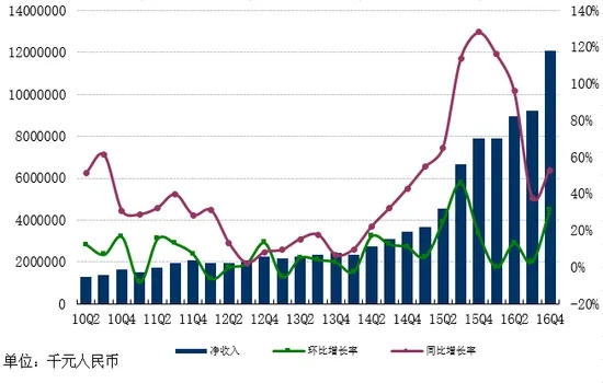 网易2016年狂赚116亿：手游立下大功