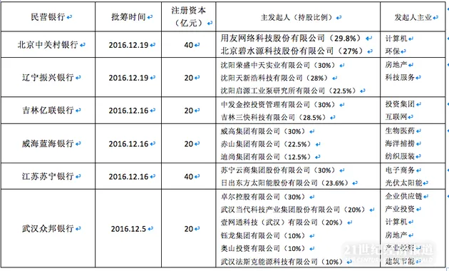 民营银行加速上马 美团也要做民营银行了