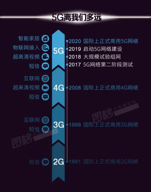 【图解】刚换了4G手机，5G就要来了