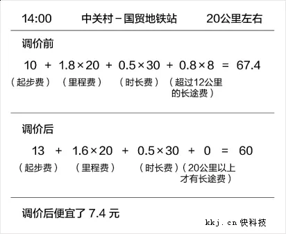 北京滴滴快车调价！到底涨价还是降价？一算全明白了