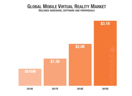 PC VR交锋移动VR 到底鹿死谁手？