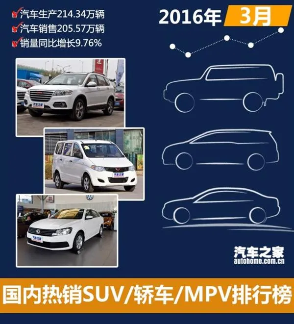 3月国内热销SUV/轿车/MPV排行：朗逸差点秒宏光