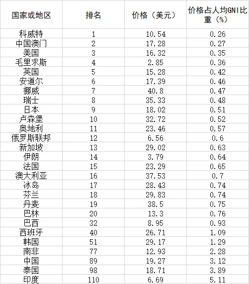 国际电联报告显示中国电信资费处世界中低水平