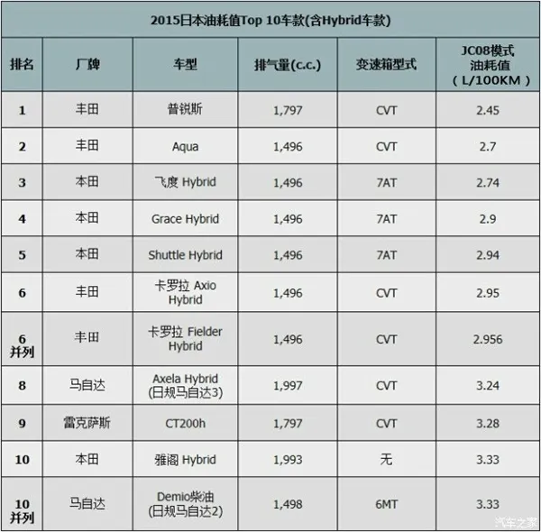 日本公认最省油的车：油耗仅2.45L！