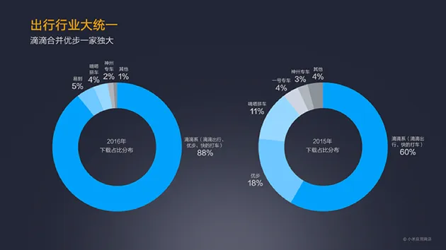 小米发布年度应用报告：摩拜快手YY反映米粉倾向