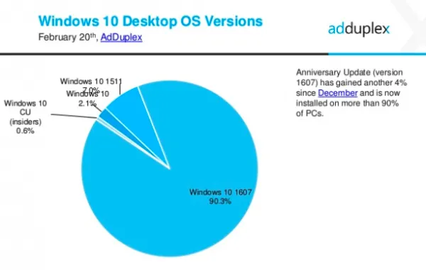 AdDuplex报告：33.3%的Windows 10 PC分辨率为1366*768