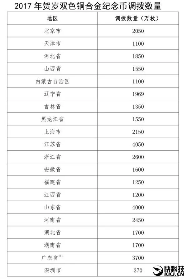 2017年鸡年贺岁币正式预约：面额10元/5亿枚