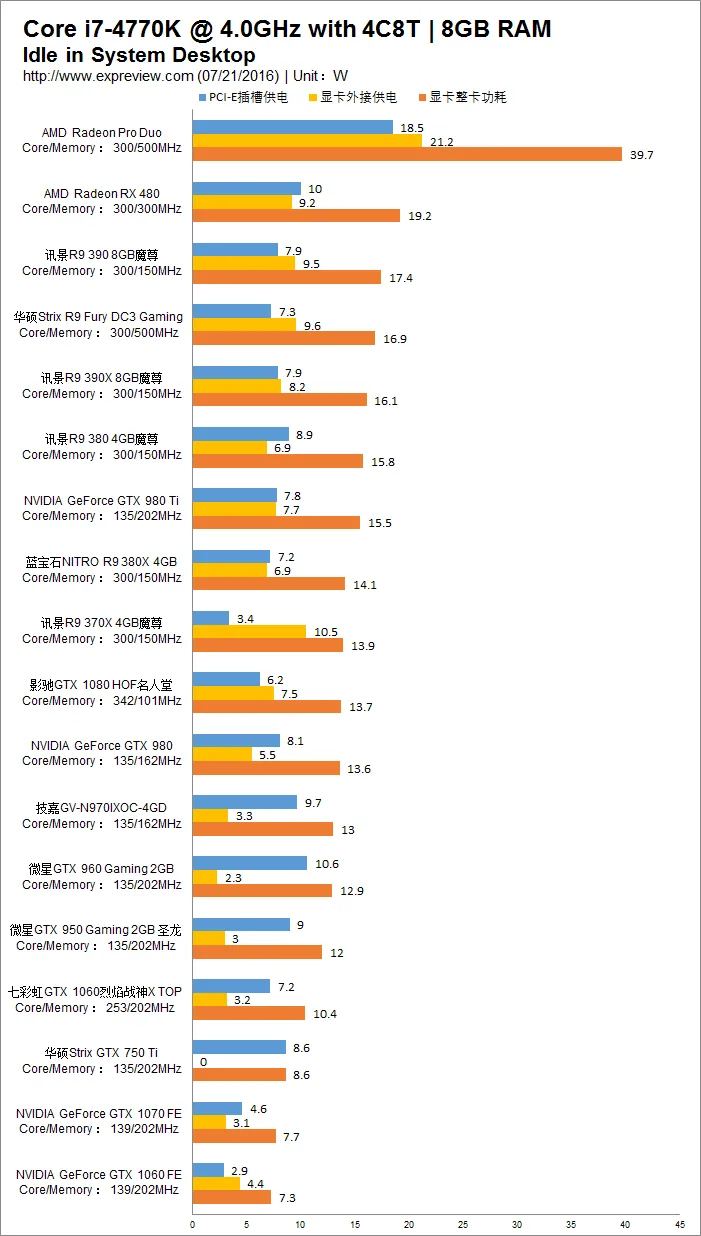 PCI-E插槽取电超标还有谁？18款主流显卡真·功耗对比