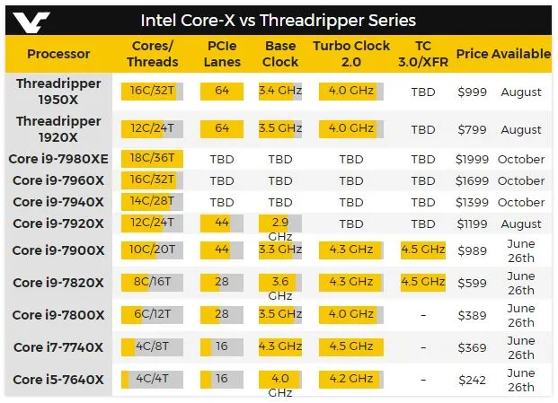 Intel Core i9-7920X曝光，基础频率只有2.9GHz