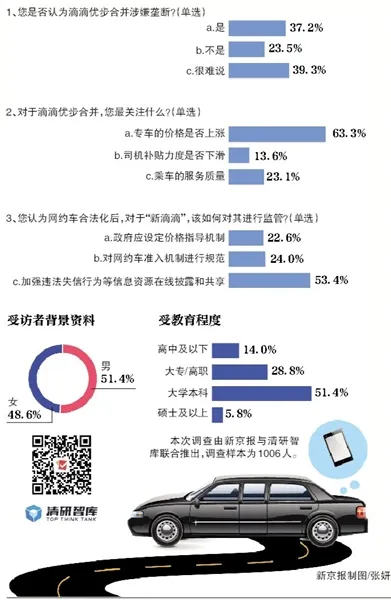 调查：网约车一家独大 安全监管不可或缺