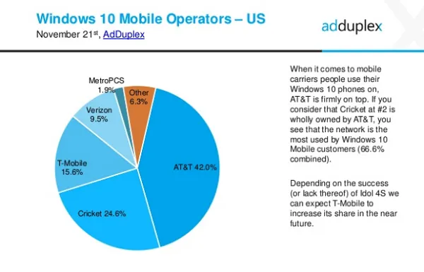 AdDuplex：美国仅15%的WP手机运行Windows 10 Mobile