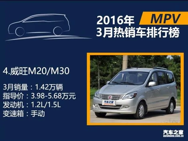 3月国内热销SUV/轿车/MPV排行：朗逸差点秒宏光