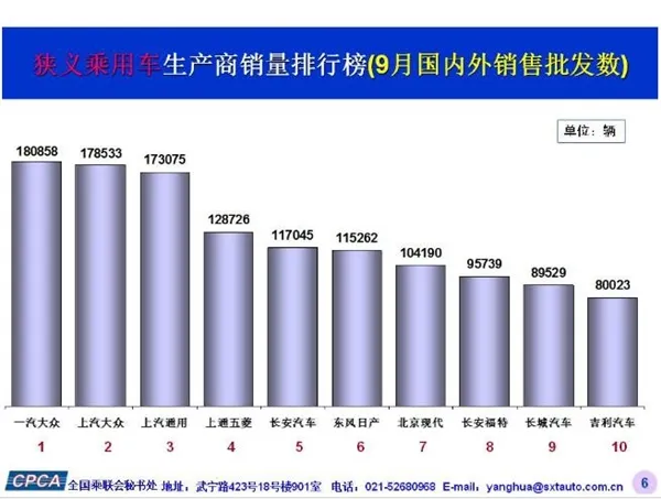 9月国内销量前十车企：南北大众无敌