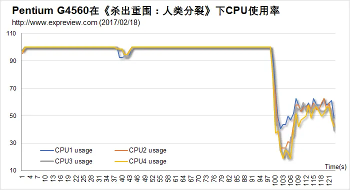 Kaby Lake奔腾G4560搭配显卡测试，实力战平Core i3-6100