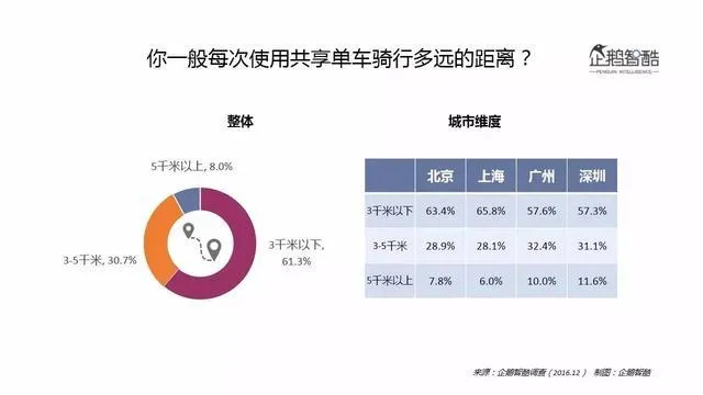 共享单车泡沫反思｜战火烧到三四线城市，摩拜ofo的真正对手是谁？