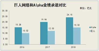 305亿收购海外游戏公司 巨人网络是另辟蹊径还是拼死一搏？