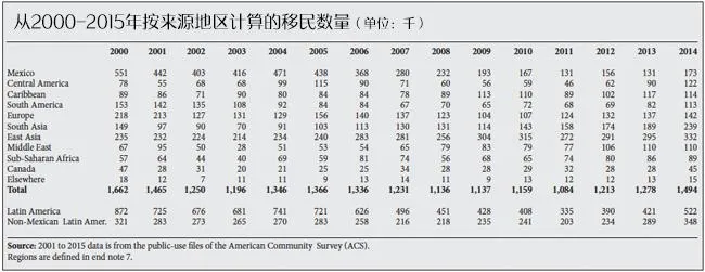 美国白人比例加速下降 2050年将低于50%