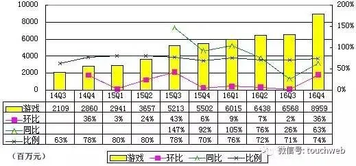 网易游戏Q4营收直追腾讯游戏：《阴阳师》对阵《王者荣耀》