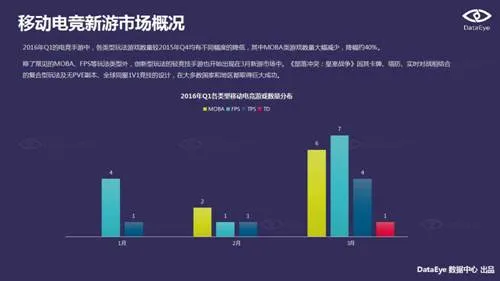 DataEye2016Q1新品洞察报告：新游3100款