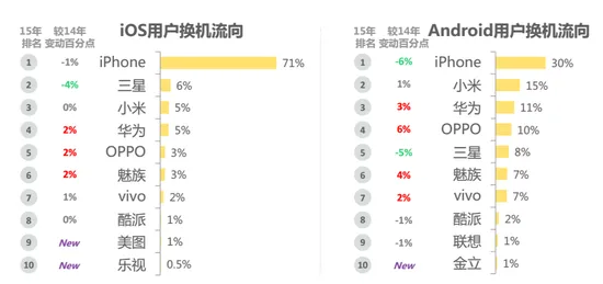 从微博数据看国产手机格局 新四大取代中华酷联