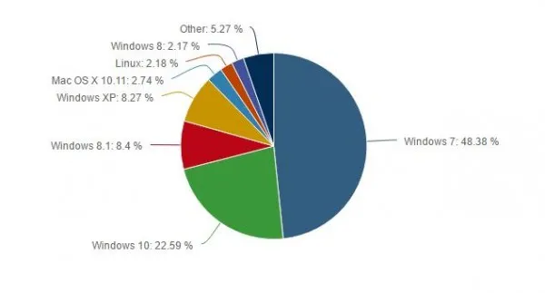 统计数据显示Windows 10市场份额增幅减缓