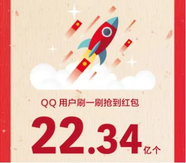 除夕夜全球3亿QQ用户刷红包 90后占75%以上