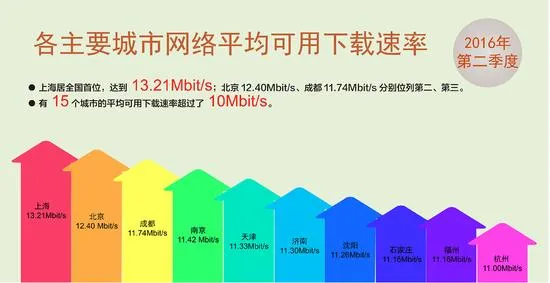 网速持续提升 报告称中国宽带已迎来“10M时代”