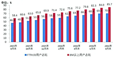 4G用户占比过半 月户均接入流量近800M