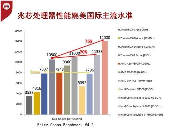 中国自主X86处理器跃进：国产28nm升级TSMC 16nm