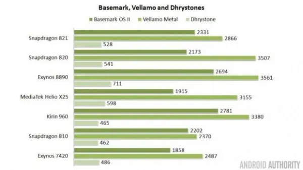 手机芯片哪家强:821 vs. 8890 vs. X25 vs.960