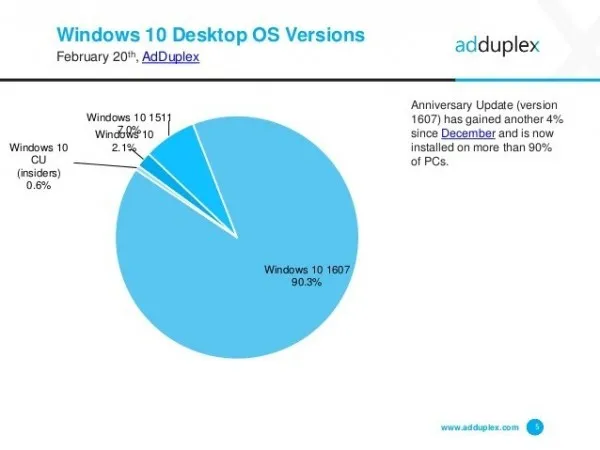 AdDuplex：WXGA是最流行的Windows 10屏幕分辨率