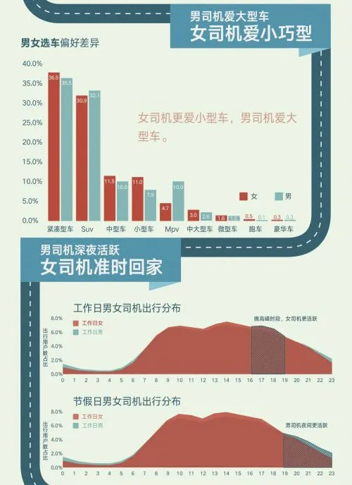 高德地图：女司机更倾向于准时回家 而男司机则去...