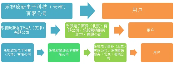 38亿应收帐款能否收回未知 乐视又曝出关联交易问题