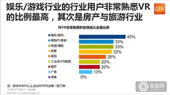 干货又来啦！GFK发布：中国VR行业应用调研报告