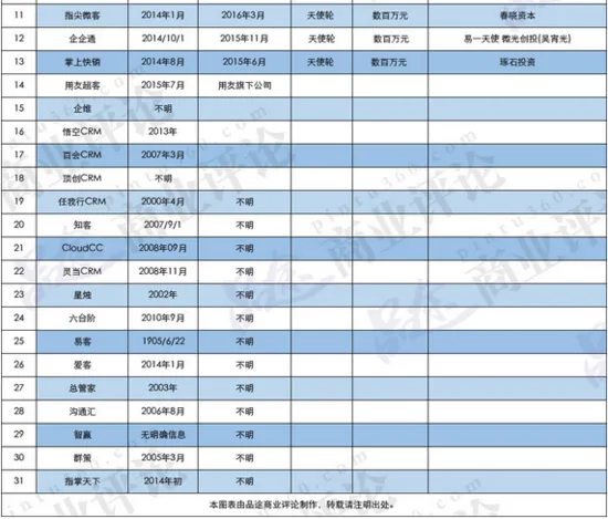 SaaS服务：虽霸主未成 但不乏强者