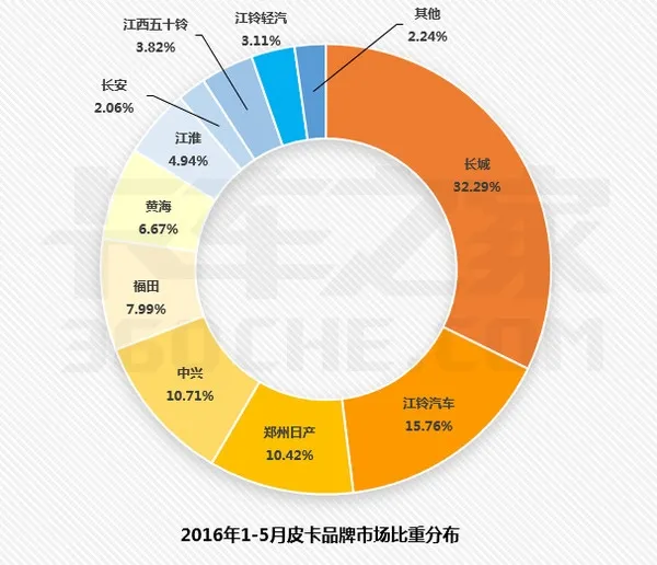 皮卡进城解禁：销量反倒更悲剧了