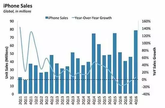 不容粉饰，iPhone中国大陆销量已拖累全球