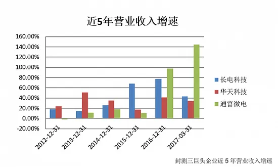 晶圆价格逐季调涨 A股封测三巨头谁将胜出？