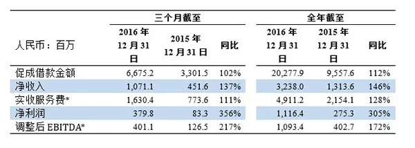 宜人贷遭“高利贷”质疑：最次级贷款占比近九成