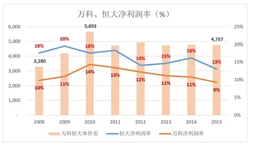 恒大规模已经超越万科，许家印是在投石问路