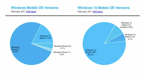 AdDuplex报告：33.3%的Windows 10 PC分辨率为1366*768