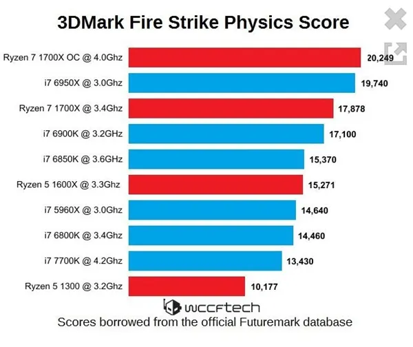 [图表]AMD Ryzen 3DMark跑分：单核性能飚增 多线程完胜Intel