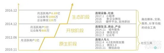 微信2016：带动消费4475亿元，拉动行业流量超1/3