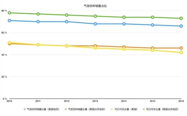 为什么可口可乐和百事可乐都不太愿意卖可乐了？