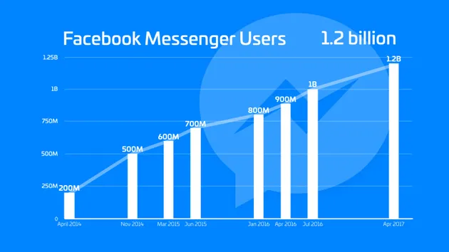 Facebook Messenger月用户数不断攀升 突破12亿