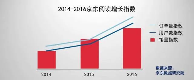 京东发布2017国民阅读报告：爱读书的中国人越来越多